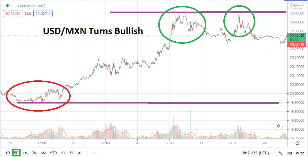 Análisis Técnico del USD/MXN